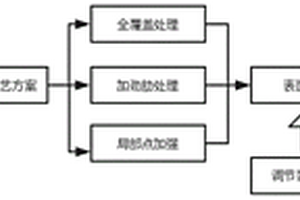 纤维增强复合材料等离子体表面改性工艺方法