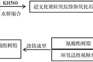 氧化石墨烯/氰酸酯树脂复合材料及其制备方法