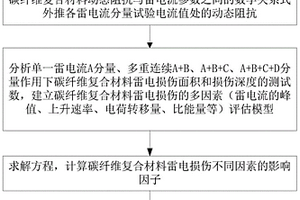 考虑碳纤维复合材料非线性阻抗的多重连续雷电流分量作用下雷电损伤的多因素评估方法