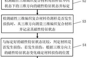 基于磁特性的三维编织复合材料健康检测方法