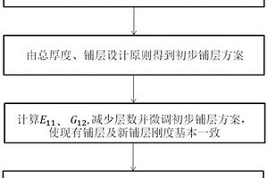 复合材料厚层压板铺层排布方法
