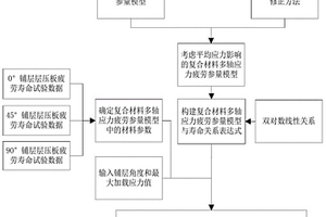 复合材料单向层压板寿命预测方法