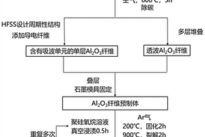 高温宽频吸波型Al2O3f增强陶瓷基复合材料及一体化制备方法