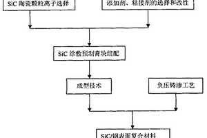 SIC/钢基表面复合材料的制备方法