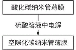 碳纳米管/铜复合材料及其制备方法