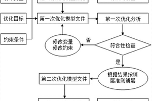 复合材料舱门优化方法
