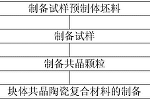 放电等离子烧结氧化铝基共晶陶瓷复合材料的方法