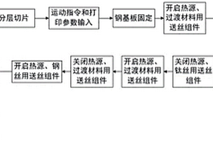钢钛复合材料熔丝高效增材制造系统及制备方法