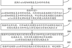 增韧复合材料固化成型的损伤确定方法及系统