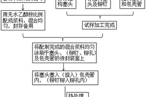 SiC/SiC复合材料核包壳管端口封装的塞头及封装方法