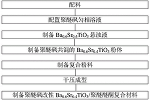 介电频率稳定性钛酸锶钡/聚醚醚酮复合材料及制备方法