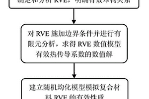 两相复合材料的随机热均化分析方法