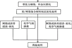 高温炉用炭/炭复合材料圆筒的制备方法