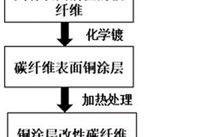 改善碳/镁复合材料界面及其润湿性的碳纤维表面铜涂层的制备方法