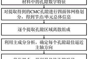 连续纤维增韧陶瓷基复合材料自然孔隙信息拟合方法
