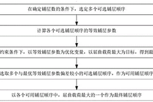 飞机结构中复合材料层合板铺层顺序优化及其铺层方法