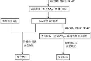 Mo涂层SiC纤维增强TiAl基复合材料及其制备方法