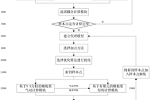 平流层复合材料螺旋桨综合优化设计方法及设计平台