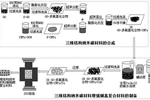 三维结构纳米碳材料增强铜基复合材料的制备方法