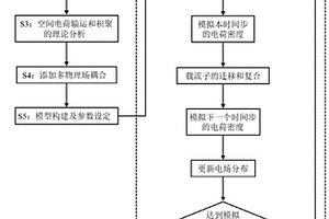 考虑纳米复合材料界面作用的空间电荷分布二维仿真方法
