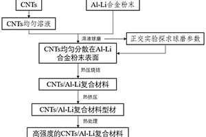 CNTs/Al-Li高强复合材料的制备方法