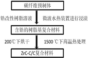 碳/碳-碳化锆复合材料的制备方法