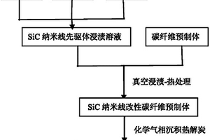 SiC纳米线改性C/C复合材料的制备方法