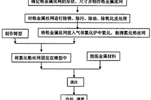 氮化锆丝网金属基复合材料的制备工艺