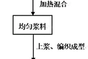 高导热高导电CNT界面改性陶瓷基复合材料的制备方法
