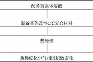 二元陶瓷改性C/C复合材料的制备方法