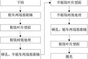 原位自生型TiB2颗粒增强铝基复合材料叶片切削加工方法