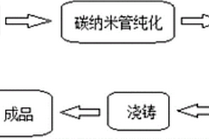 碳纳米管镁基复合材料及其制备方法