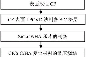 适用于常压烧结法的碳纤维/碳化硅/羟基磷灰石人工骨复合材料的制备方法