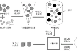 3D打印增强体/Ti<sub>2</sub>AlNb基复合材料及其制备方法