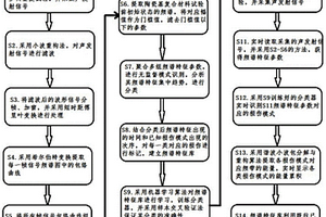 基于机器学习的陶瓷基复合材料声发射在线损伤模式识别方法