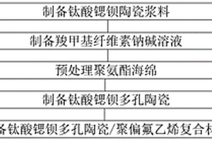 钛酸锶钡多孔陶瓷/聚偏氟乙烯复合材料及制备方法