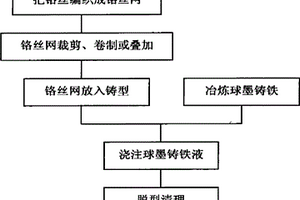原位生成碳化铬的球墨铸铁基复合材料制备方法
