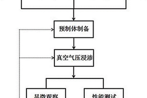 表面处理石墨/低硅混杂增强铝基复合材料及其制备工艺