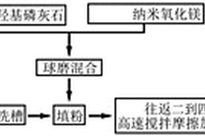 镁基生物复合材料高速搅拌摩擦制备方法