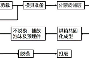 一体化制备复合材料方舱的方法