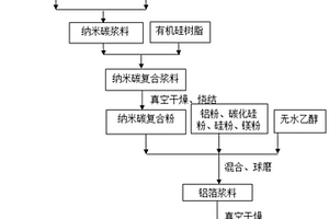 制备低热膨胀率铝合金复合材料的方法及其应用