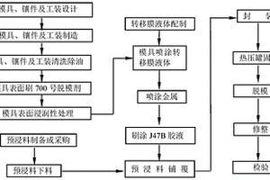 层合结构复合材料制件表面金属化方法
