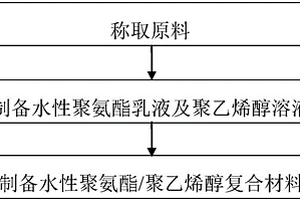 可降解水性聚氨酯/聚乙烯醇复合材料及其制备方法