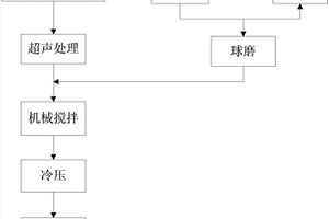 MWCNTs增强Cu-Ti复合材料的制备方法