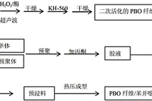 PBO纤维/苯并噁嗪复合材料的制备方法