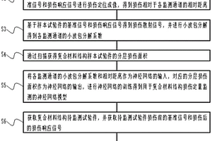 复合材料结构损伤定量监测方法及系统