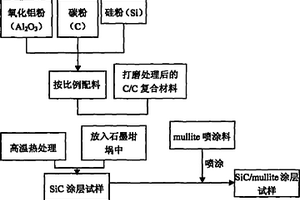 炭/炭复合材料表面SiC/mullite涂层的制备方法