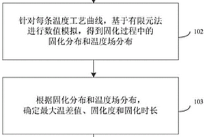 复合材料的温度工艺曲线优化方法及系统