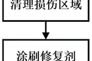 用于碳化硅陶瓷基复合材料表层损伤的修复剂及修复方法