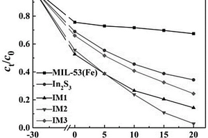 In<Sub>2</Sub>S<Sub>3</Sub>/MIL-53(Fe)高效光催化复合材料、制备方法及应用